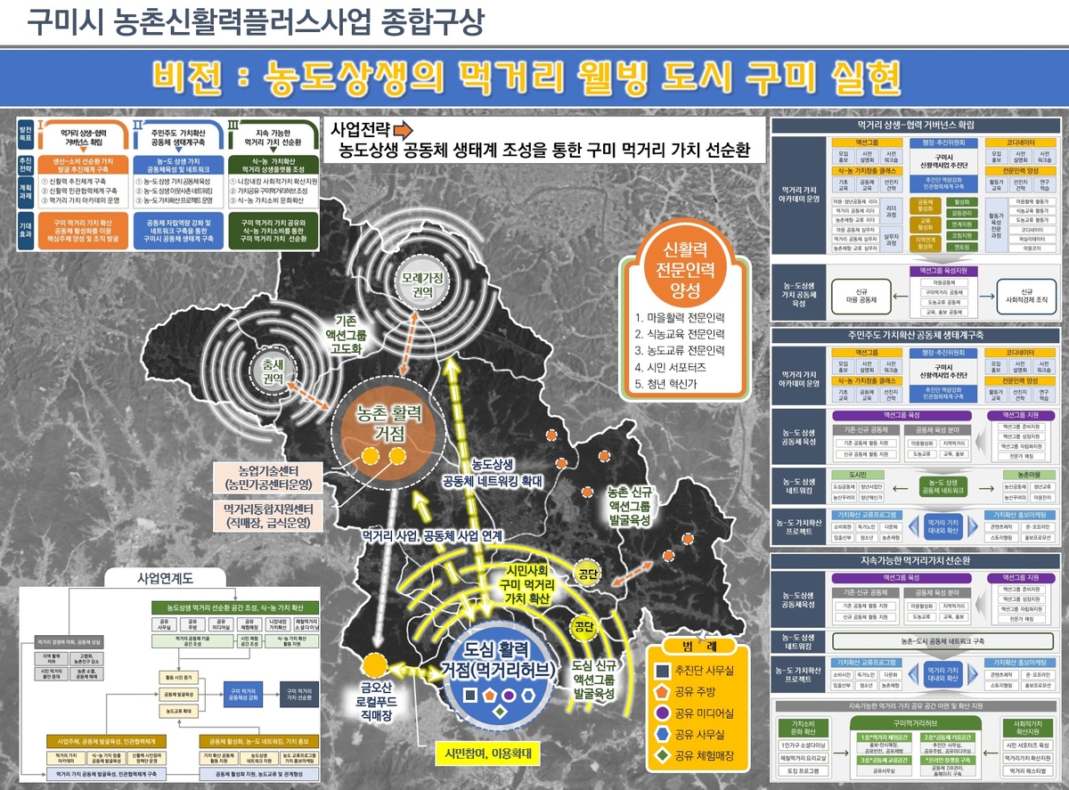 구미시 농도상생 구상도