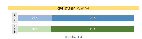 '학교를 반드시 다녀야 하느냐'는 질문에 대한 응답 결과(초·중·고교생)