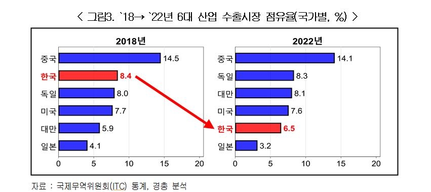 2018∼2022년 첨단 6대 산업 수출시장 점유율 