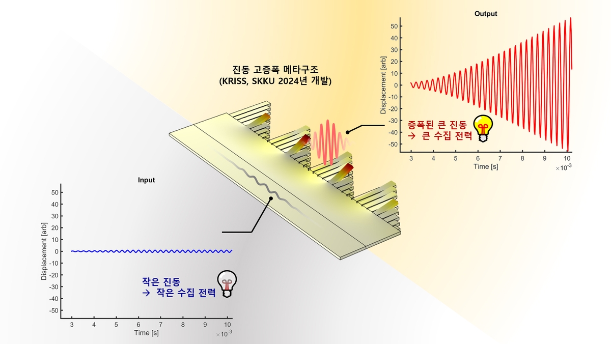 버려지는 미세 진동도 모으고 키워 전기로 쓴다 | 연합뉴스