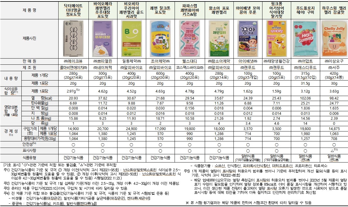 어린이 식이섬유 함유 제품 시험·평가 결과표
