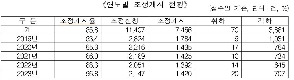 [2023년도 의료분쟁 조정·중재 통계연보 캡처]