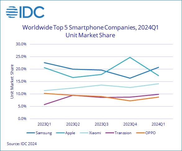 최근 분기별 세계 스마트폰 출하량 톱 5 / IDC 보고서