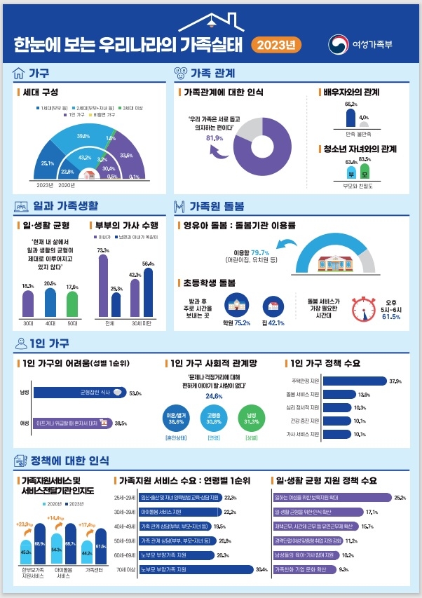 여성가족부 '2023년 가족실태조사' 결과