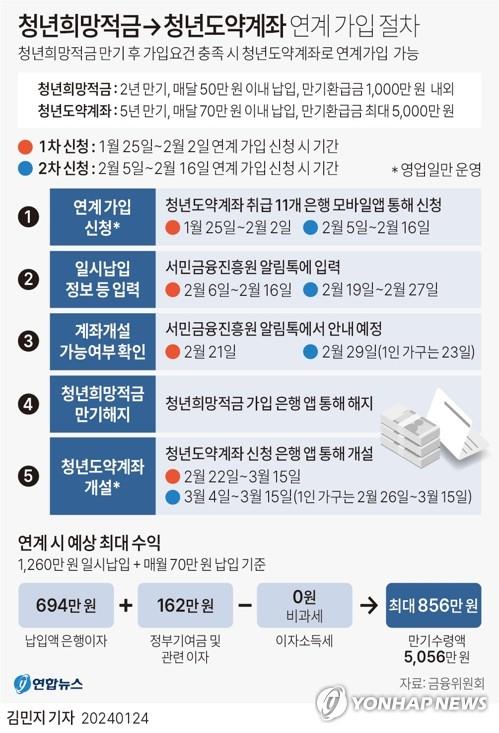 [그래픽] 청년희망적금→청년도약계좌 연계 가입 절차