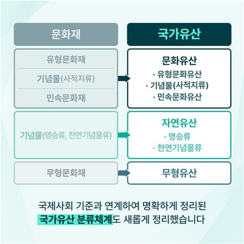 국가유산 체계 설명 