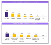 "유권자 39%, 총선때 소속정당 보고 투표…정책·공약은 26%"