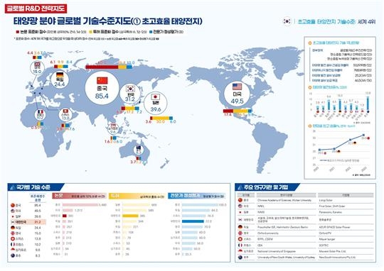 초고효율 태양전지 기술수준지도