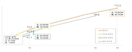 태양광·풍력 설비 보급전망(연말 정격기준, 단위:GW)