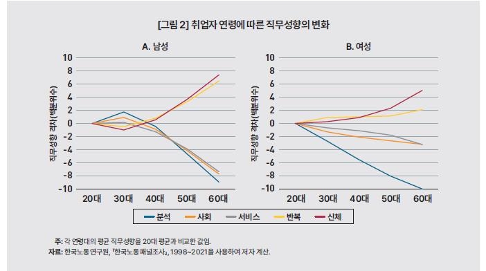 취업자 연령에 따른 직무 성향 변화