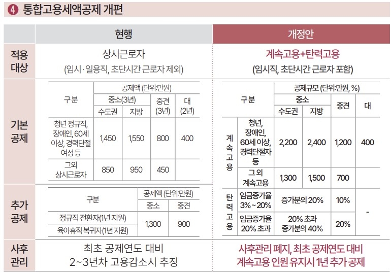 통합고용세약공제 개편안