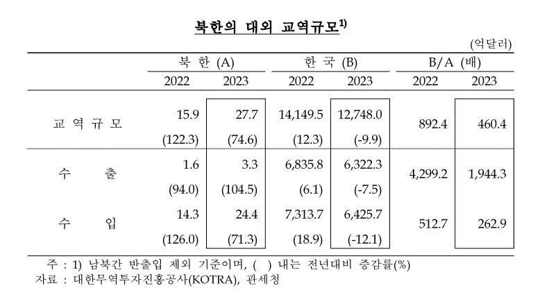 북한 대외교역 규모