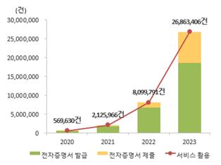 전자증명서 서비스 활용 실적 [행안부 제공. 재판매 및 DB 금지]