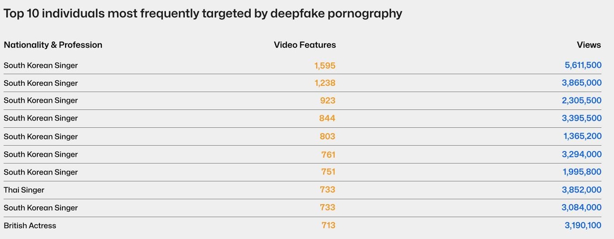 "딥페이크 음란물 피해 상위 10명 중 8명 한국 가수"