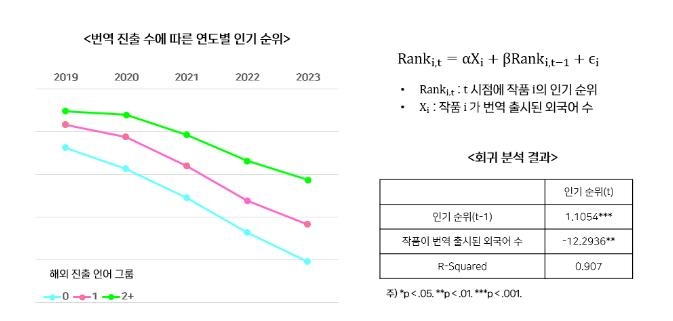 네이버웹툰의 번역 언어 수에 따른 작품 인기순위