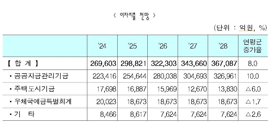 이자지출 전망