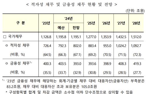 [2024∼2028년 국가재정운용계획 발췌. 재판매 및 DB금지]