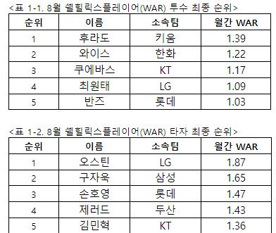 한국프로야구 8월 투타 WAR 순위