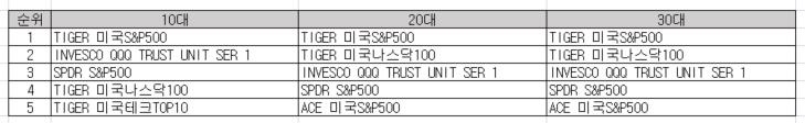 연령대별 ETF 매수 상위 종목