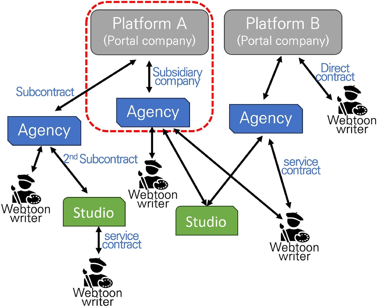 웹툰 산업 하도급 구조