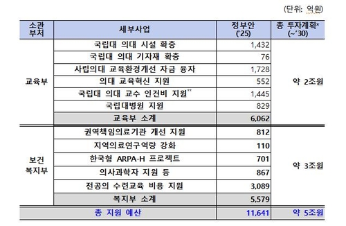 국고 투자 계획