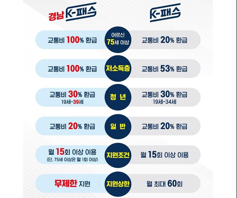 '경남형 K-패스'와 'K-패스' 비교