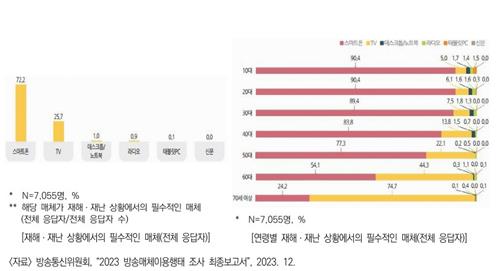 재해·재난 상황에서 필수적인 매체에 대한 설문 결과