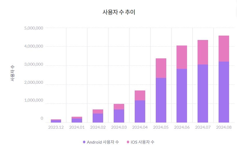 틱톡라이트 사용자 수 추이 