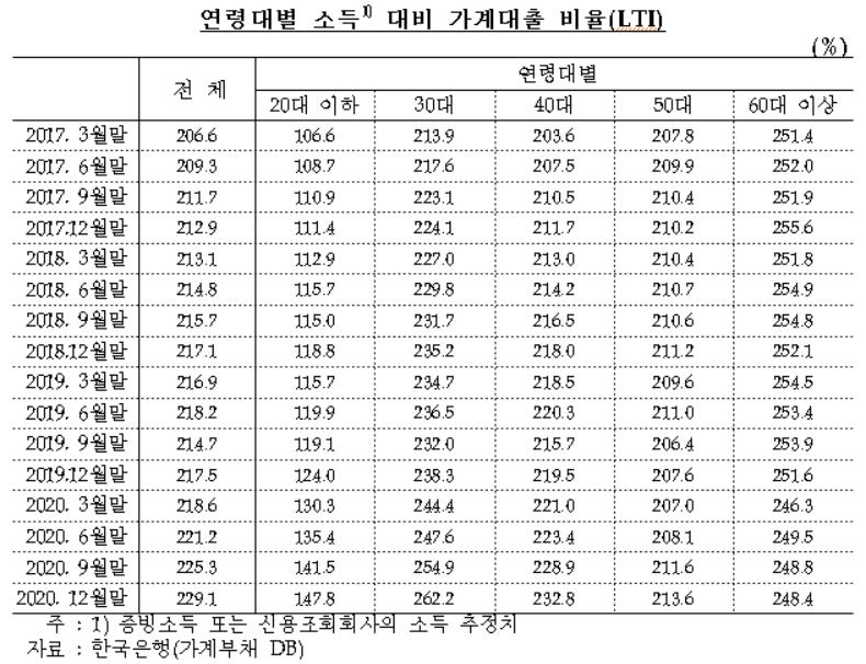 "'영끌' 40대, 소득보다 부채가 2.5배나 더 많아" - 2