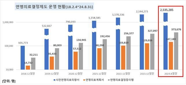 연명의료결정제도 운영 현황