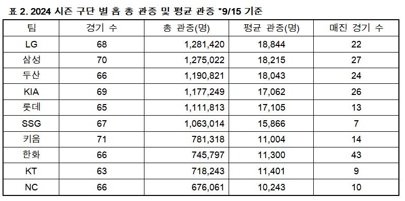 구단별 평균 관중과 매진 수