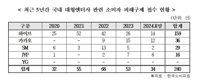 최근 5년간 연예기획사 소비자 피해구제 접수 현황