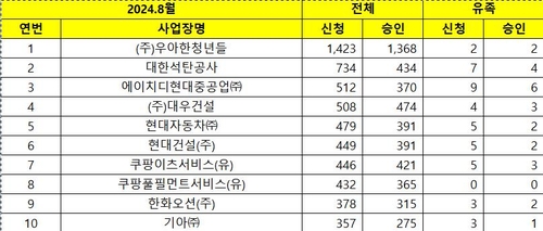 [김위상 의원실 제공. 근로복지공단 자료]