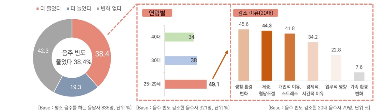 Kobaco “People in their 20s are reducing drinking and increasing interest in blood sugar management”