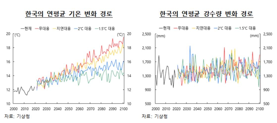 기후변화 대응 시나리오별 한국 연평균 기온·강수량 추정