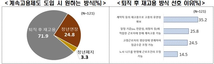 계속 고용제도 도입 시 원하는 방식·퇴직 후 재고용 방식 선호 이유