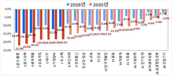 디지털 전환에 따른 고용규모 변화 [고용정보원 제공. 재판매 및 DB 금지]