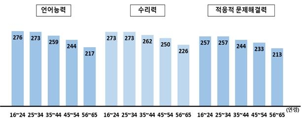 국제성인역량조사(PIAAC) 연령별 역량 수준