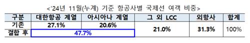 항공사별 국제선 여객 비중