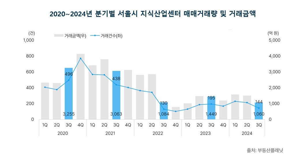 2020~2024년 분기별 서울 지식산업센터 거래량 및 거래금액