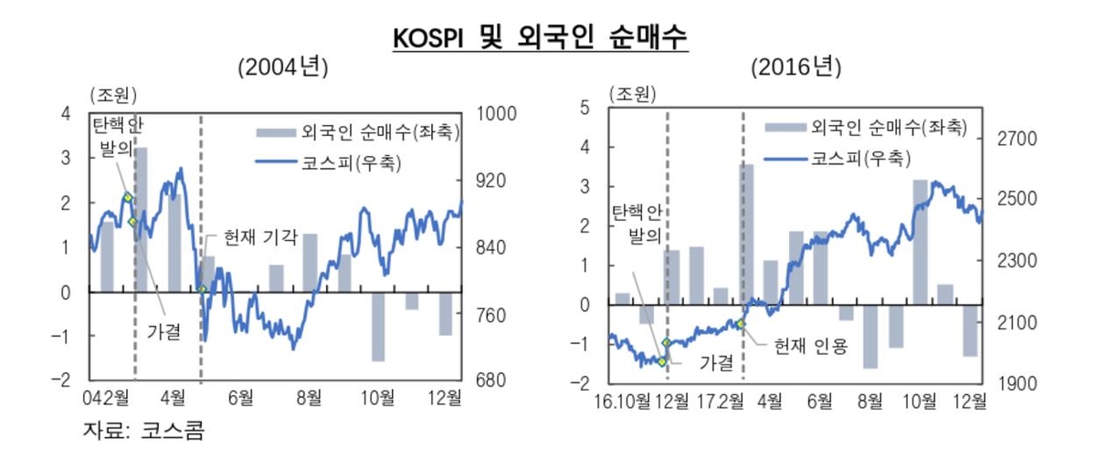 과거 탄핵사태 당시 코스피 등 추이