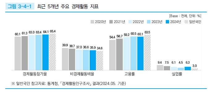 2024 북한이탈주민 실태조사