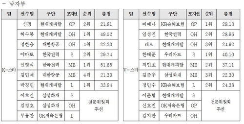 프로배구 남자부 올스타전 출전선수 명단