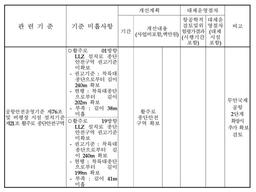 무안공항 활주로 종단 안전 구역 거리 '미흡'