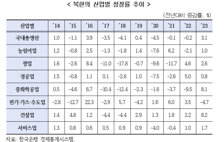 북한 산업별 성장률