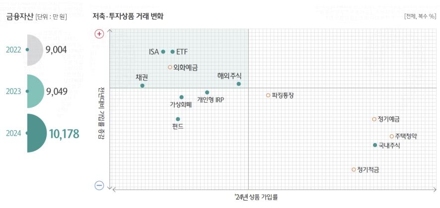 "평균 금융자산 1억원 넘었지만…기혼 80%는 노후 준비 부족"