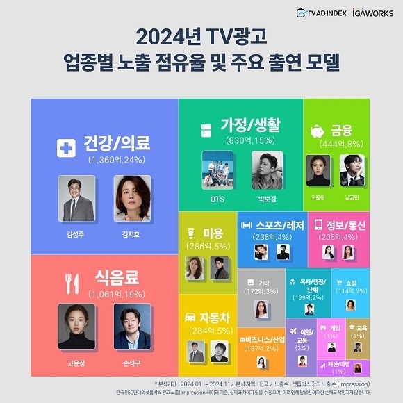 2024년 TV광고 업종별 노출 점유율 및 주요 출연 모델