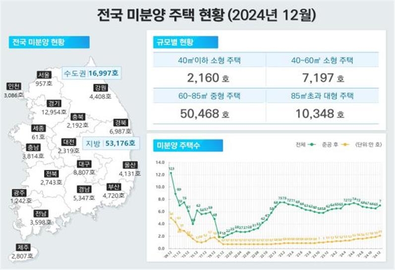 전국 미분양 주택 현황