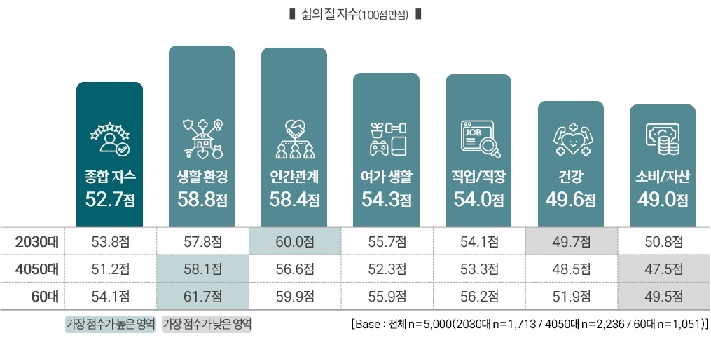 "삶의 질 만족도 52.7점…생활환경 높고 건강·자산 낮아"