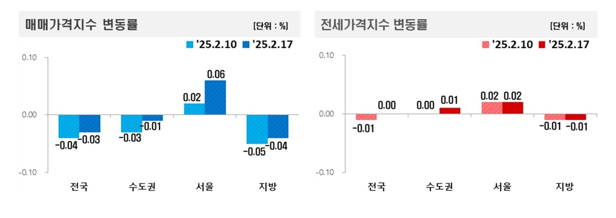 아파트 매매가격 및 전세가격 지수 변동률